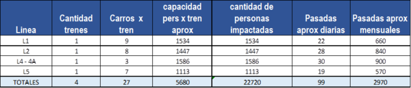 Cantidad de carros y pasadas por tren